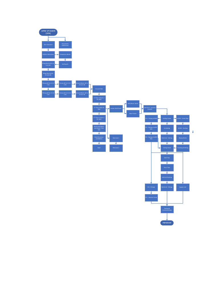 Construction Flow Chart | PDF | Wall | Buildings And Structures