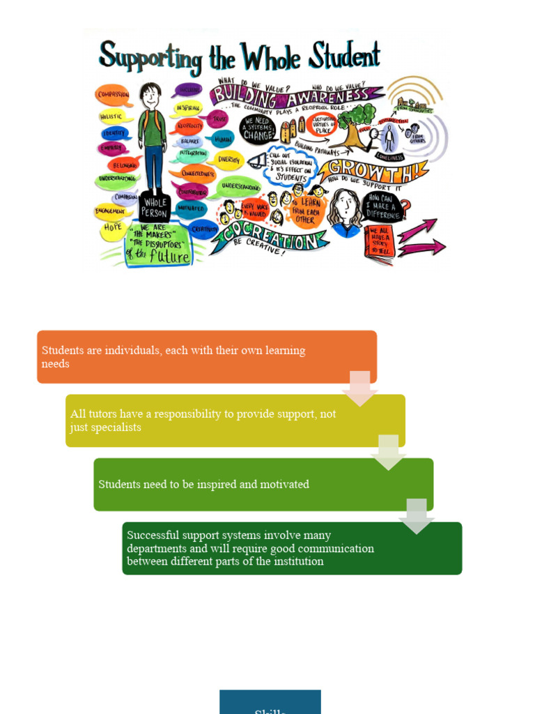 Supporting The Student | PDF | Learning | Curriculum