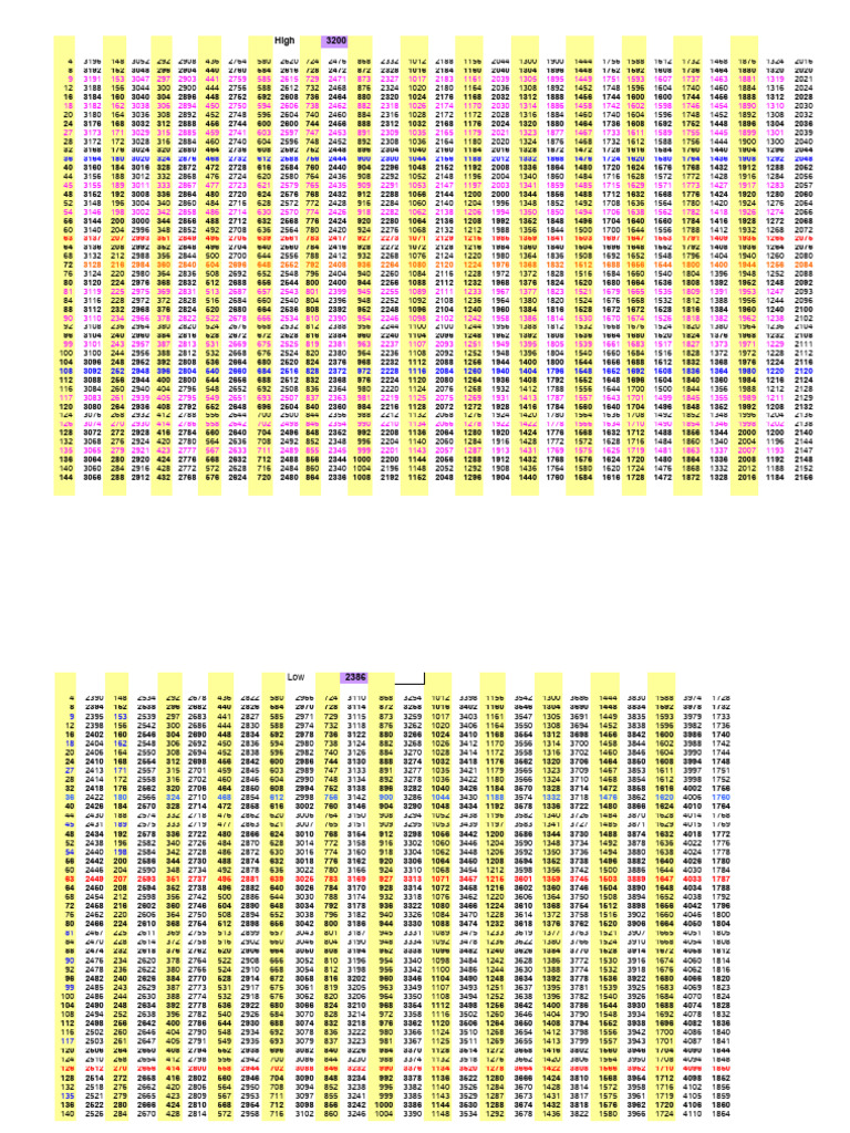 Gann's Square of 144 High and Low | PDF