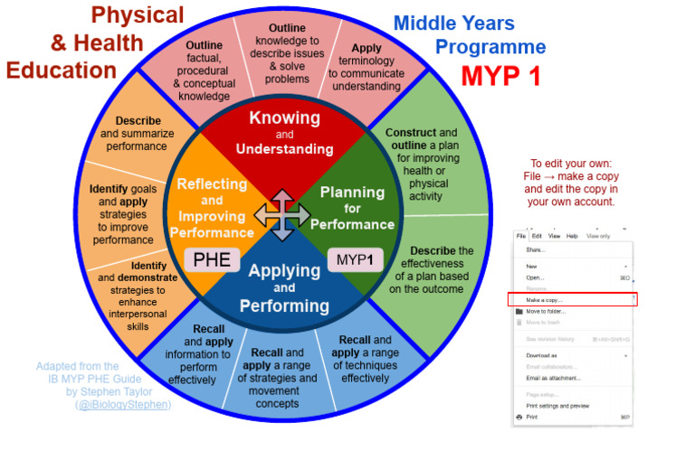 MYP1 PHE Objectives | PDF | Cognition | Learning