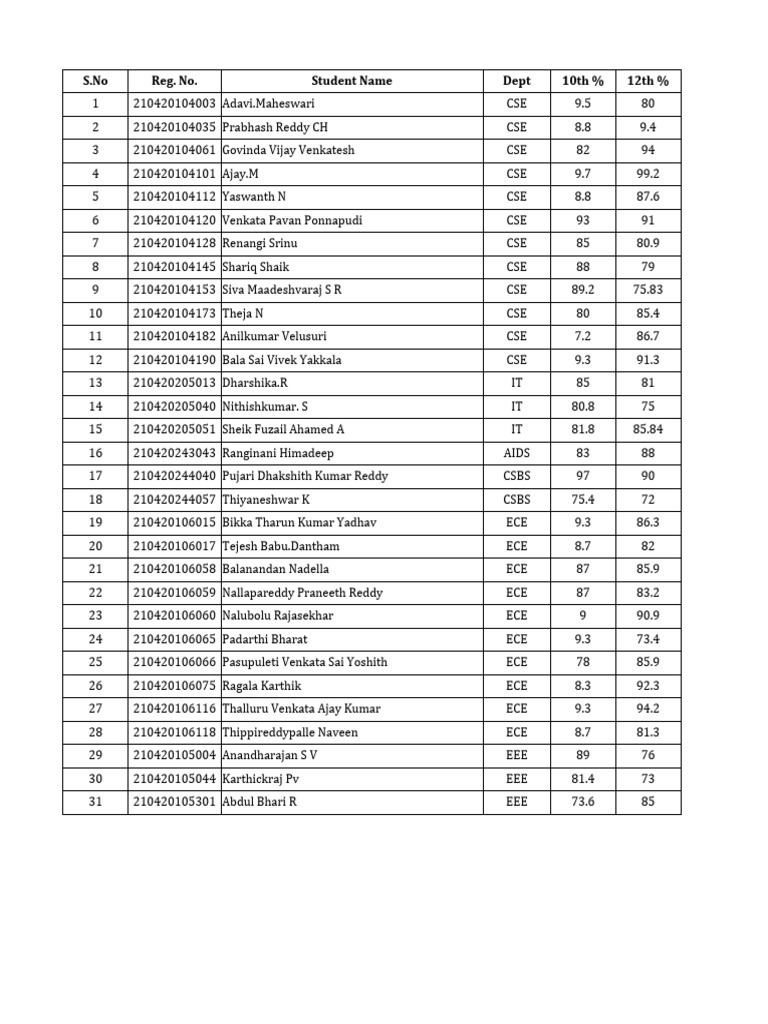 Cit Chennai 2024 Students Database For Ascendion Pdf Cinema Of India