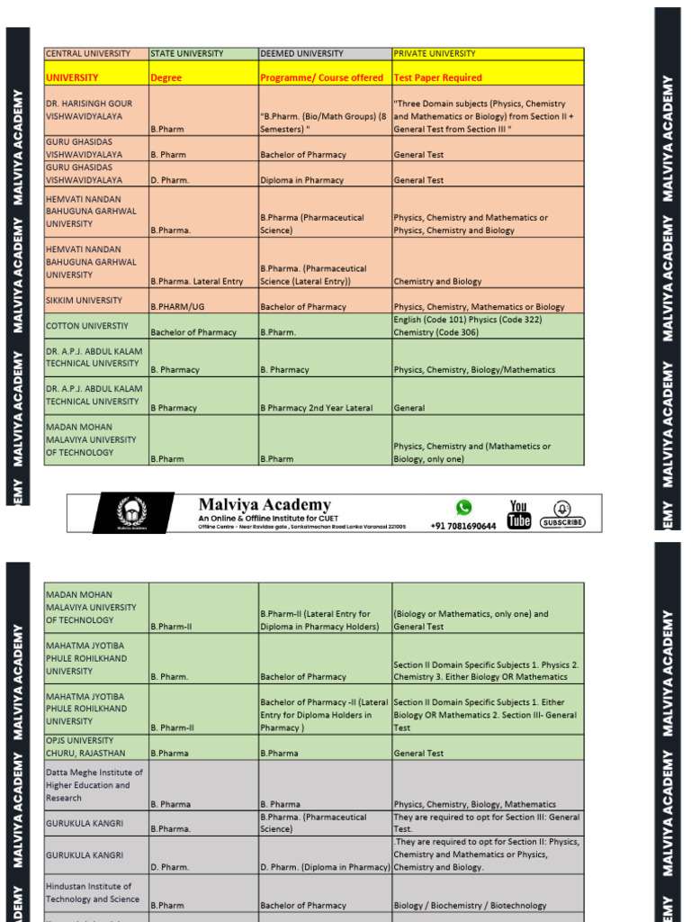 B.Pharma ALL UNIVERSITY SYLLABUS | PDF | Pharmacy | Pharmaceutical Sciences