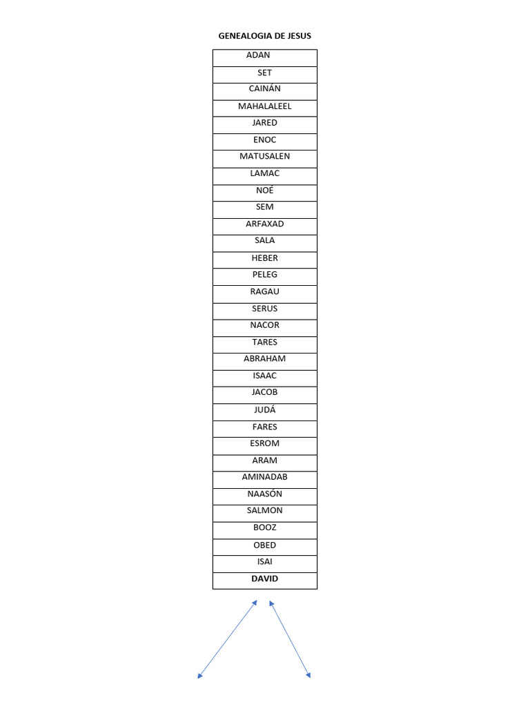 Genealogia De Jesus Descargar Gratis Pdf Jesús Evangelio De Mateo