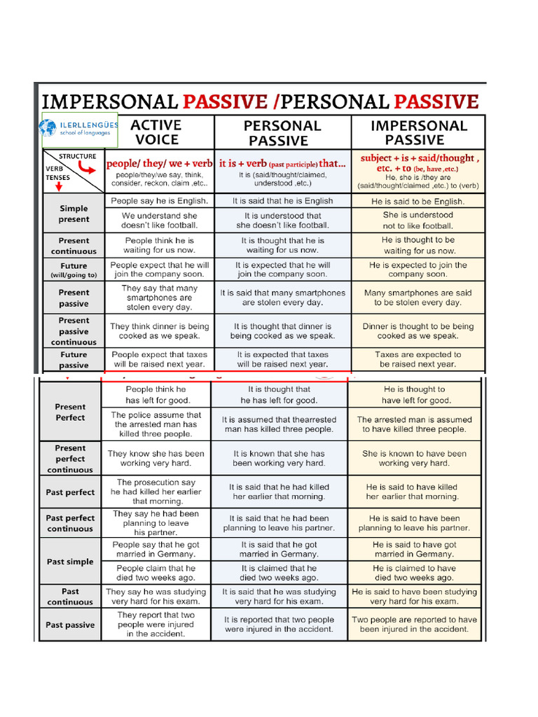 Passive Voice | PDF