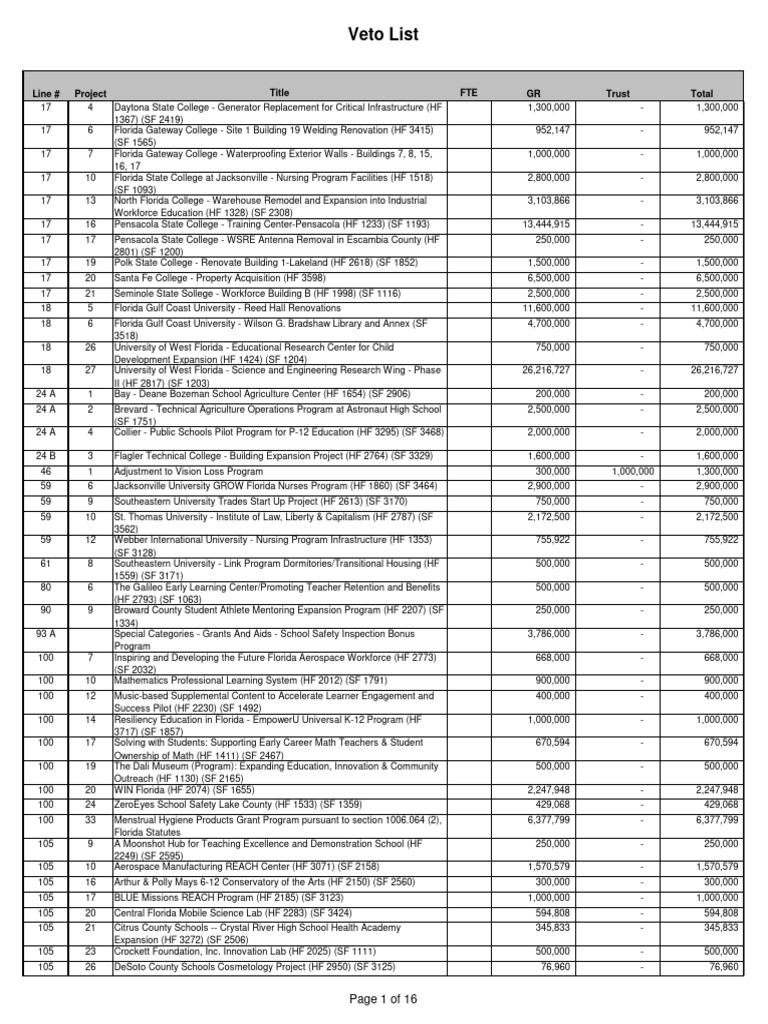 FY 202425 Florida Budget Veto List Download Free PDF Sanitary