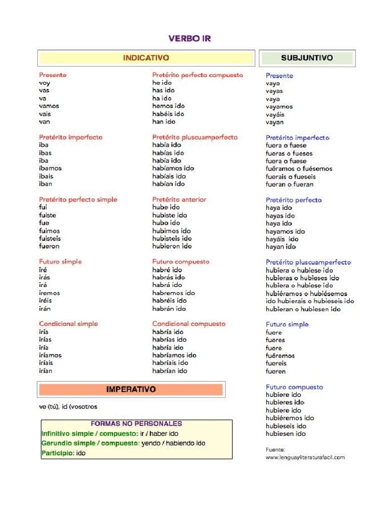 VERBOS 3ª CONJUGACIÓN | PDF