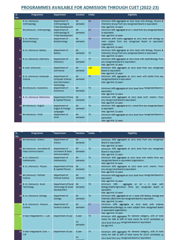 CUET 2022-23 Admission Programs List | PDF | Bachelor's Degree ...