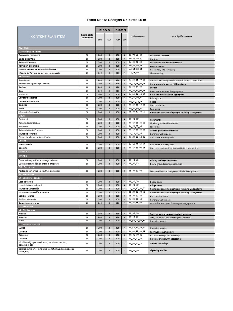 Códigos Uniclass 2015 Detallados | PDF | Ingeniero civil | Elementos ...