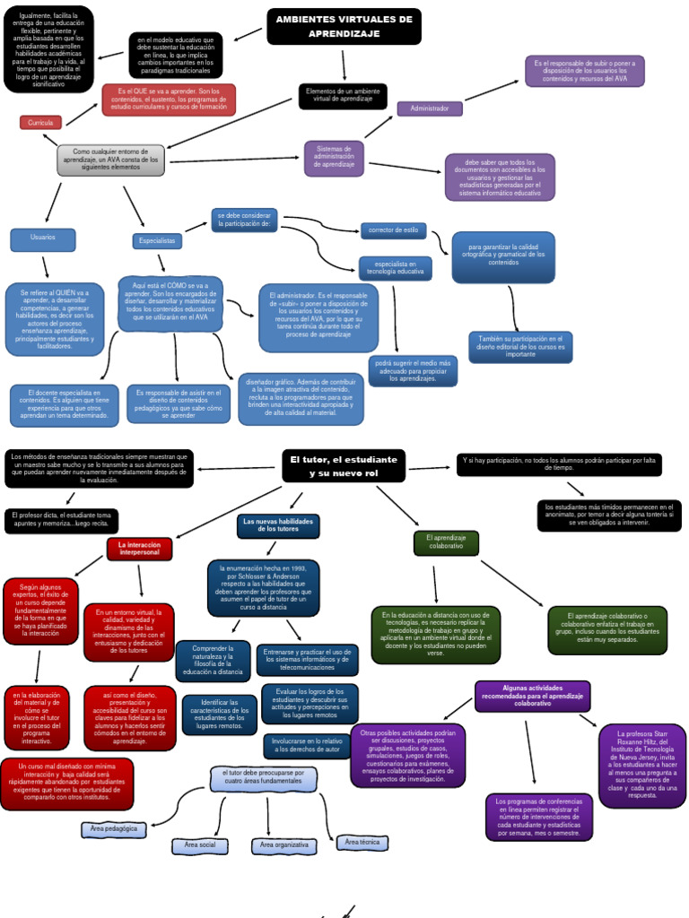 Mapa Conceptual AMBIENTES VIRTUALES DE APRENDIZAJE | PDF | Aprendizaje ...