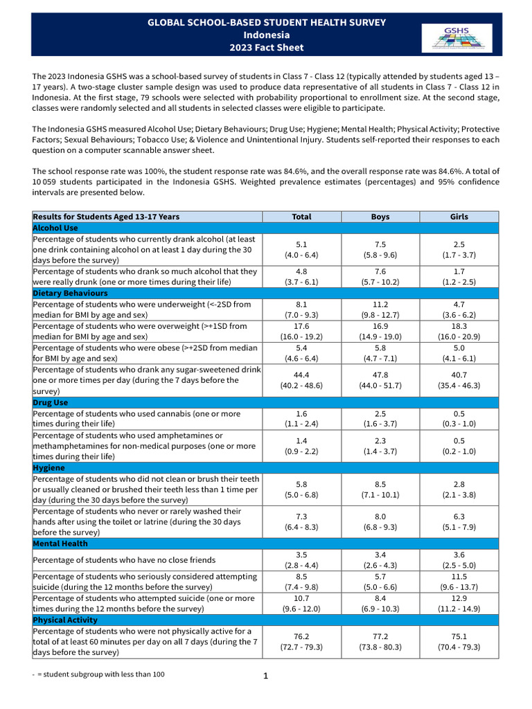 GSHS Indonesia 2023 Fact Sheet | PDF | Sampling (Statistics) | Cigarette