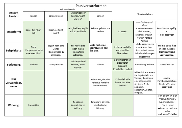 Passiversatzformen system vereinfacht pdf