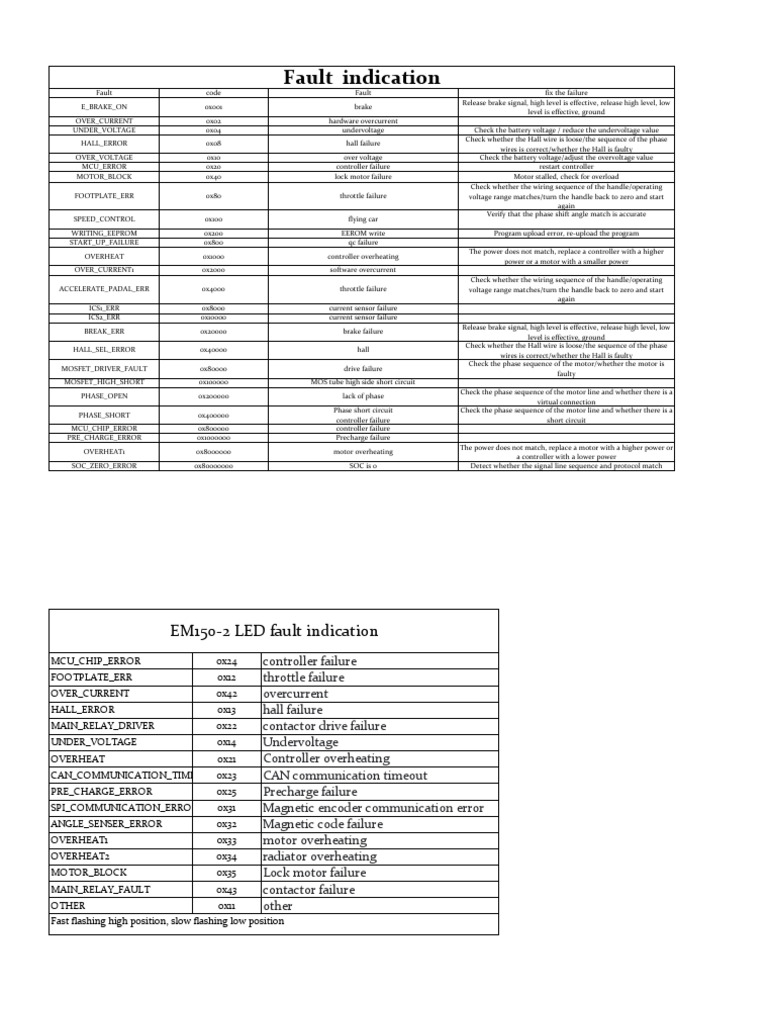 Fault Codes and Fixes for EM150-2 | PDF | Electrical Engineering ...