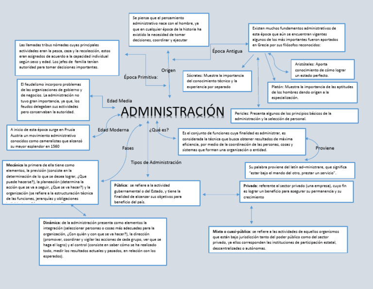 Mapa Conceptual de la Administración | PDF | Estado (política ...