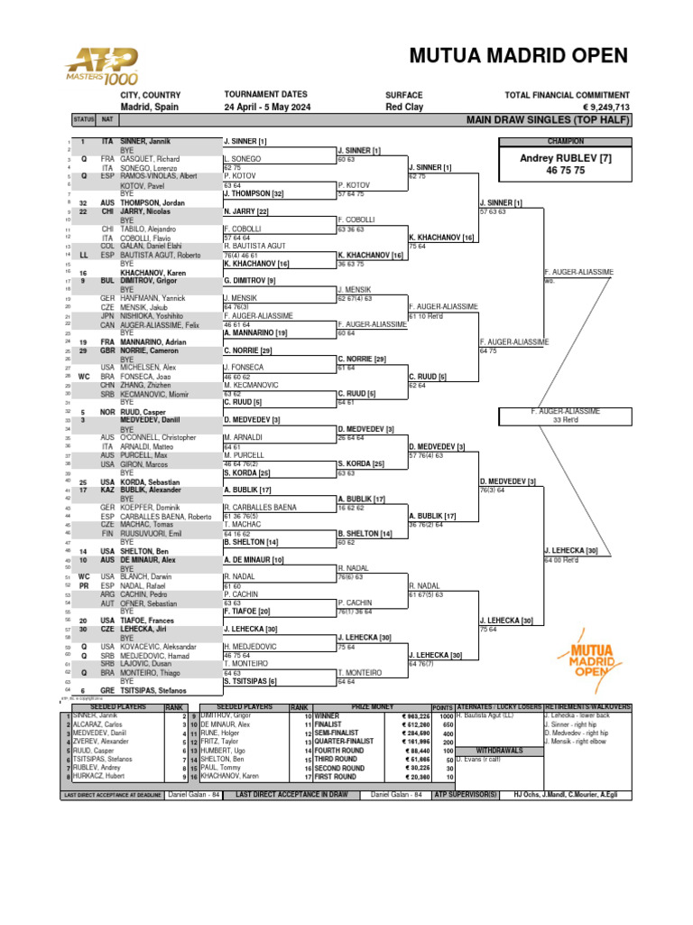 Mutua Madrid Open Madrid, Spain 24 April 5 May 2024 Red Clay 9,249,713 PDF Grand Slam
