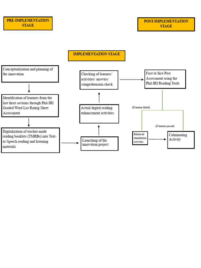 Process Framework | PDF | Computers