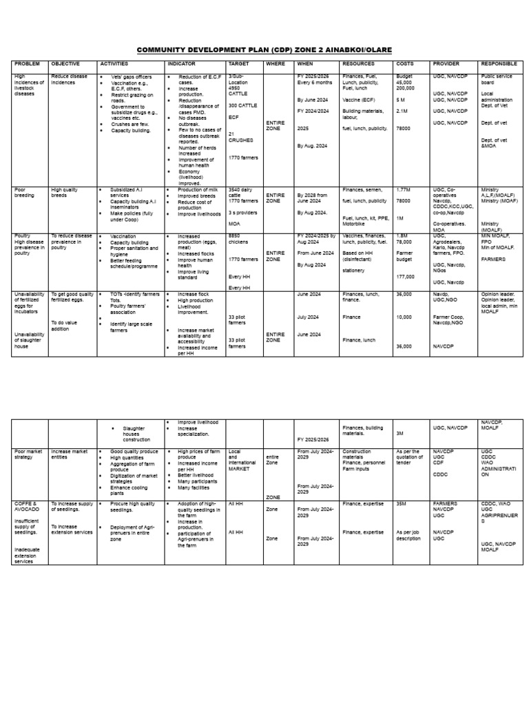 Community Development Plan Pdf Cattle Poultry Farming