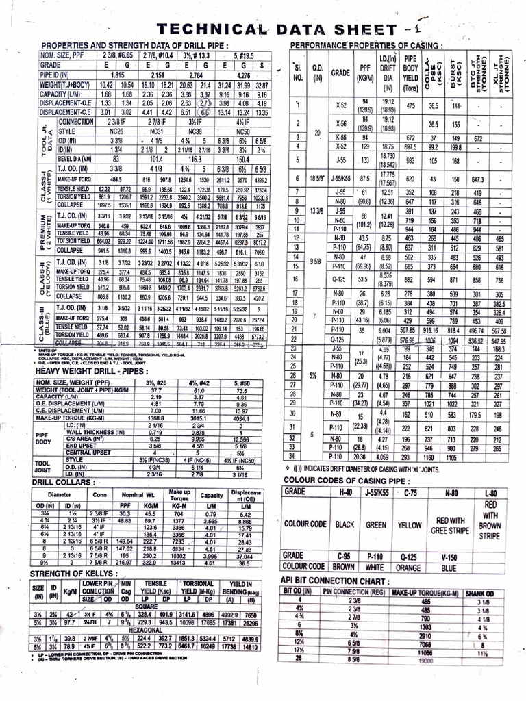 Properties and Strength Data of Tubulars and Casing Pipes | PDF