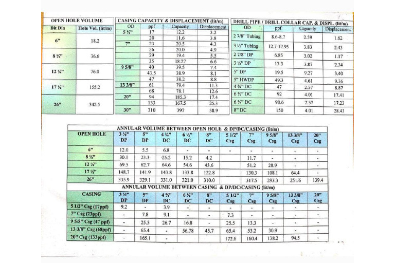 Volumetric Capacities of Various Hole Sizes and Casing Pipes PDF