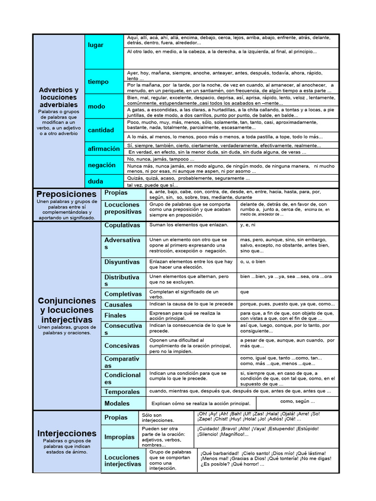 Tipos de adverbios y sus usos | PDF | Adverbio | Morfología Lingüística