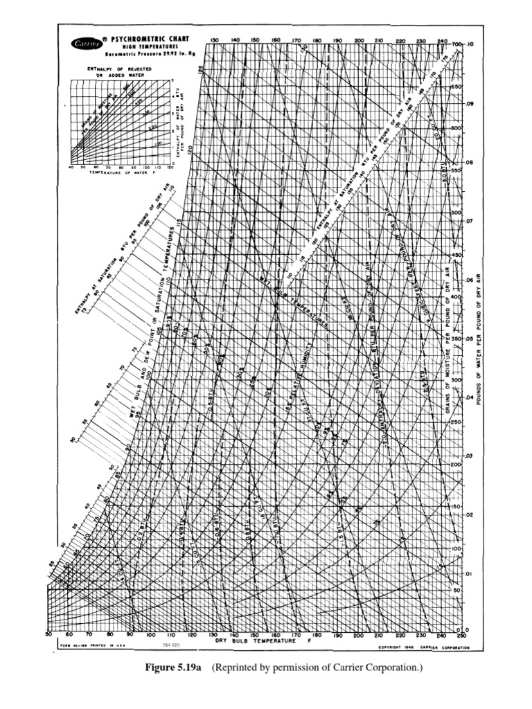 Psychrometric Charts | PDF