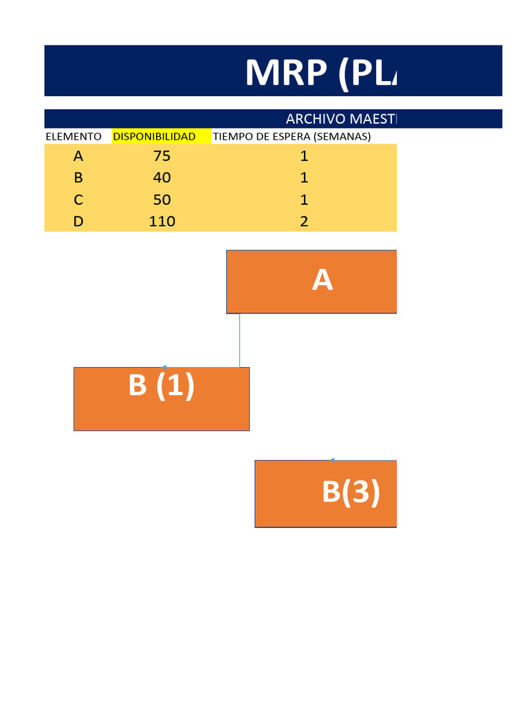 Mrp planificador de requerimientos de material a 75 1 b 40 1 c 50 1