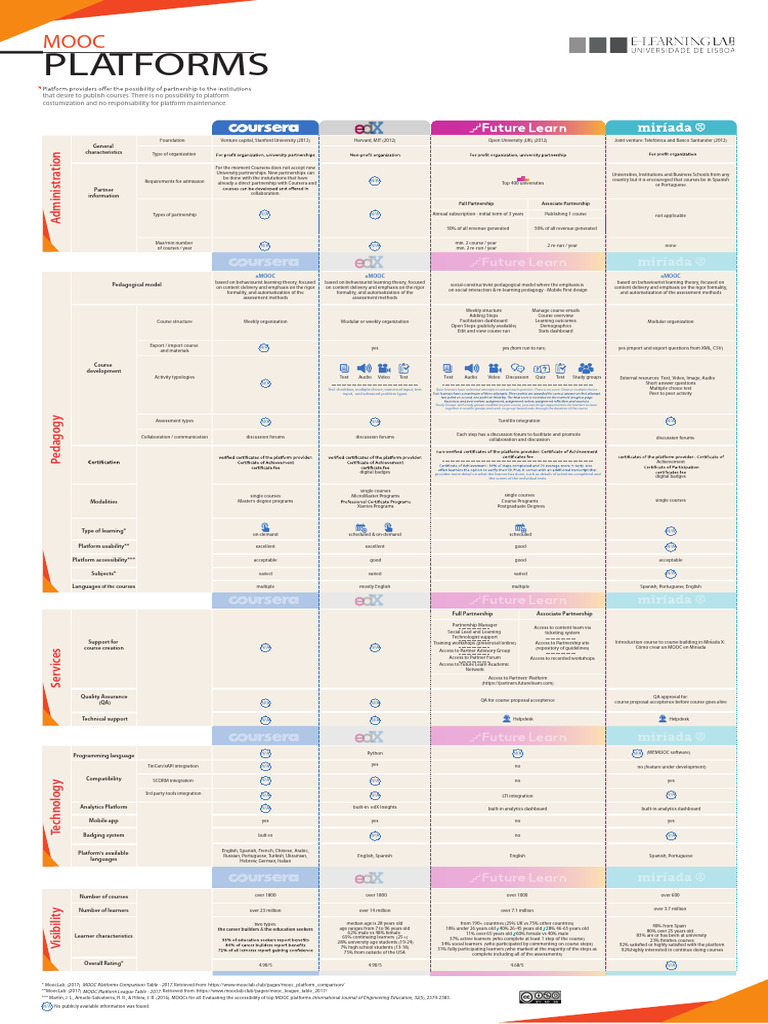 MOOC Platforms Overview and Features | PDF | Massive Open Online Course ...