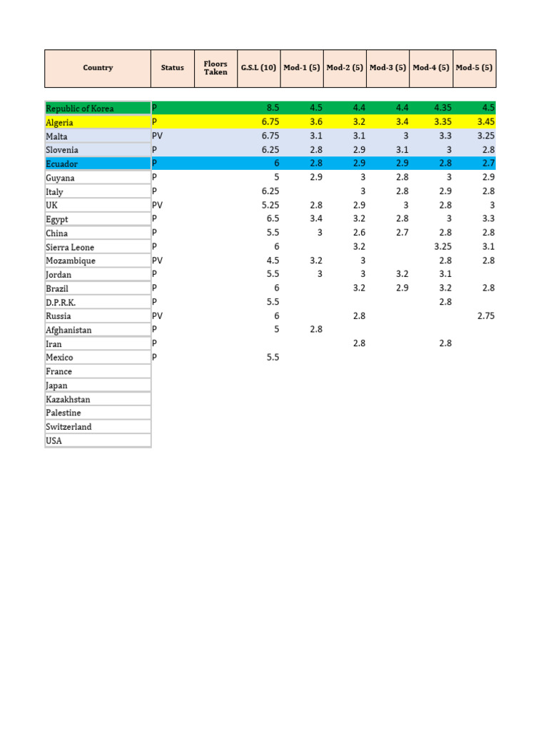 Summit MUN UNSC Scoresheet | PDF | United Nations Security Council ...