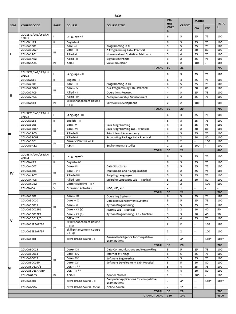 BCA Programming Course Structure | PDF | Method (Computer Programming ...
