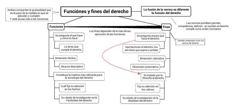 Funciones y Fines del Derecho | PDF | Educación en artes liberales ...