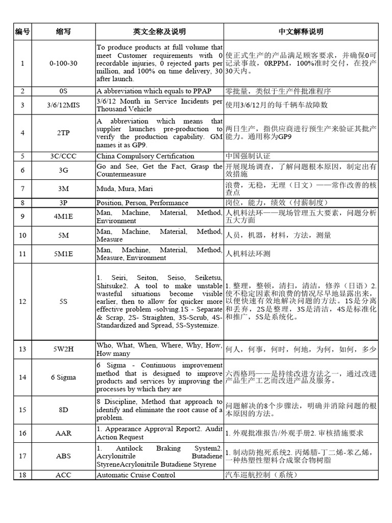 汽车行业607个术语缩写和解释| PDF | Compact Disc | Enterprise Resource Planning