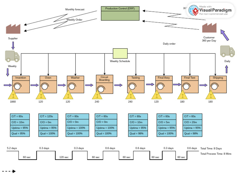 Circuit Board Production Control Overview | PDF