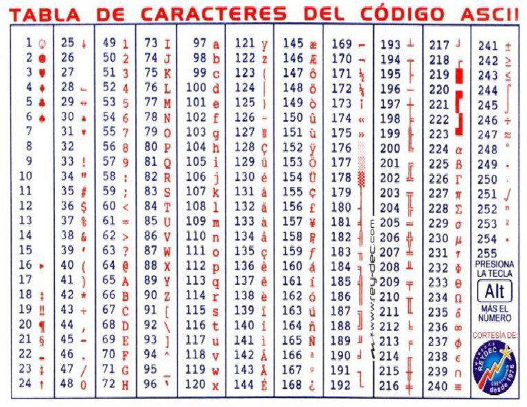 Tabla Ascii | PDF