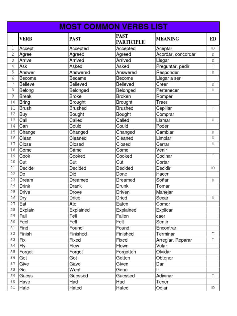 Verbs - Most Common List-Of-Verbs | PDF