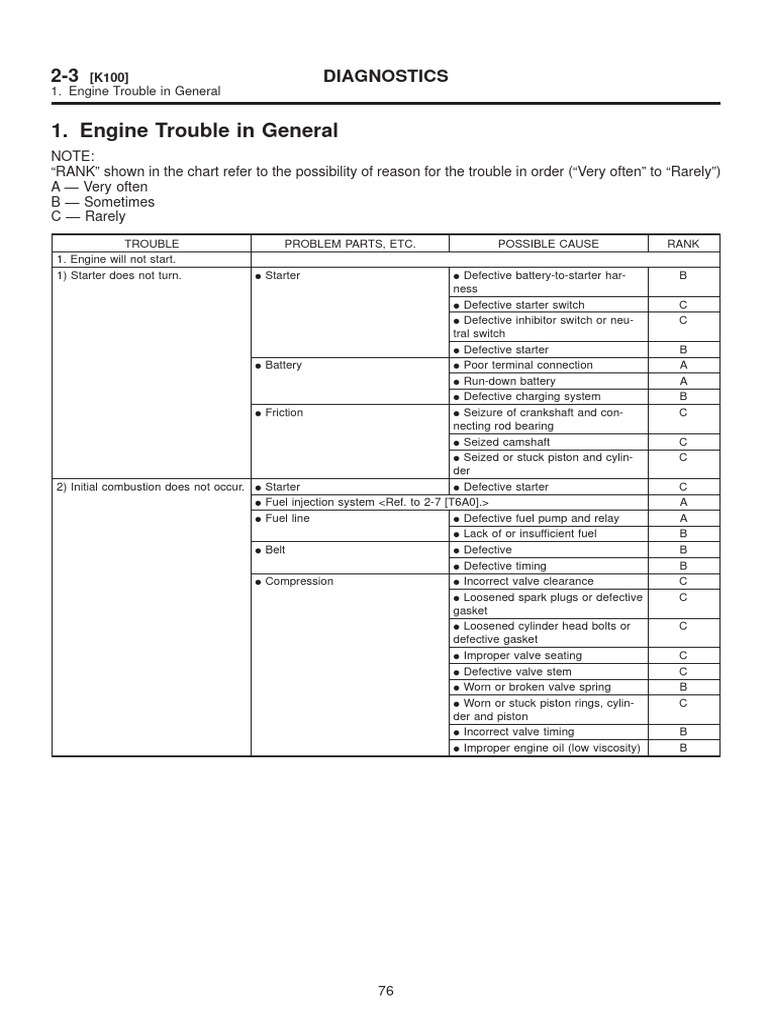 Engine Trouble in General PDF Internal Combustion Engine Throttle