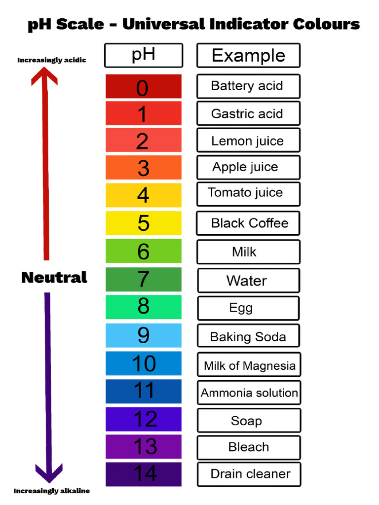 PH Scale Image Universal Indicator | PDF