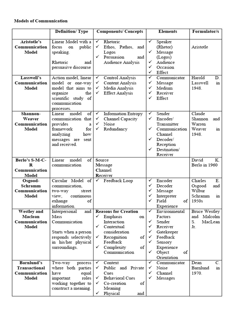 Models of communication reviewer pdf communication psychological