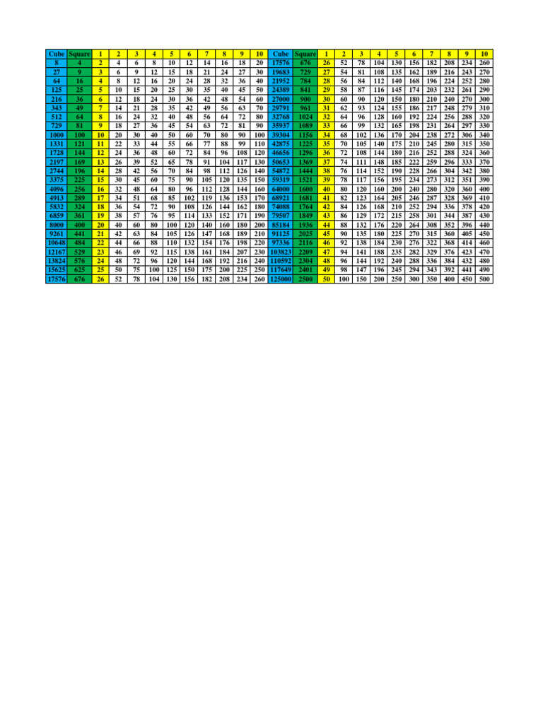 Table des carrés et cubes PDF — free download