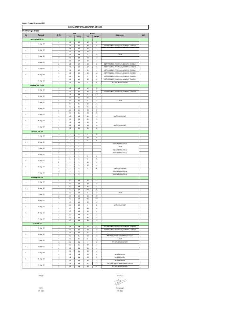 Laporan Performance Unit - 05-22 Agustus 2022 - PT RIM | PDF | Mining
