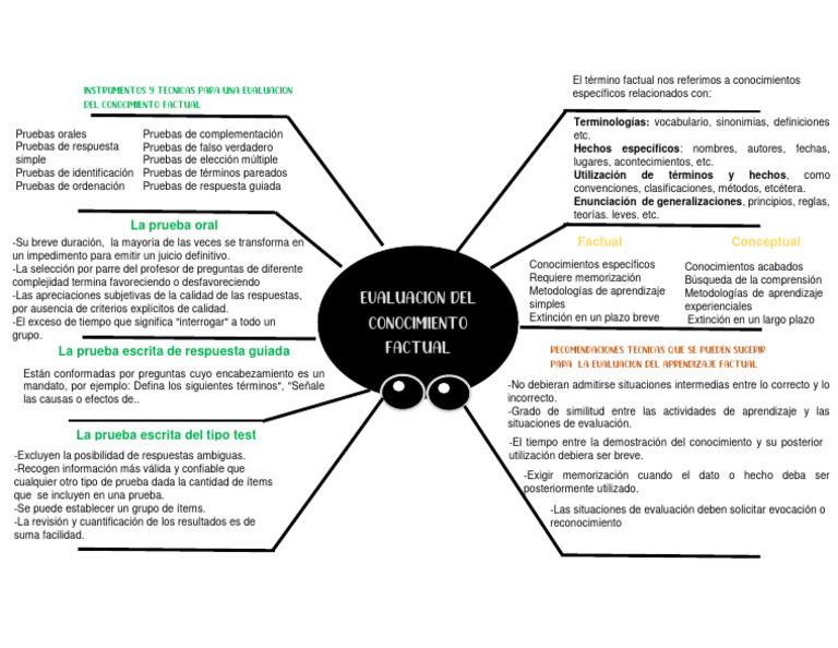 mapa araña 2 | PDF | Evaluación | Memoria