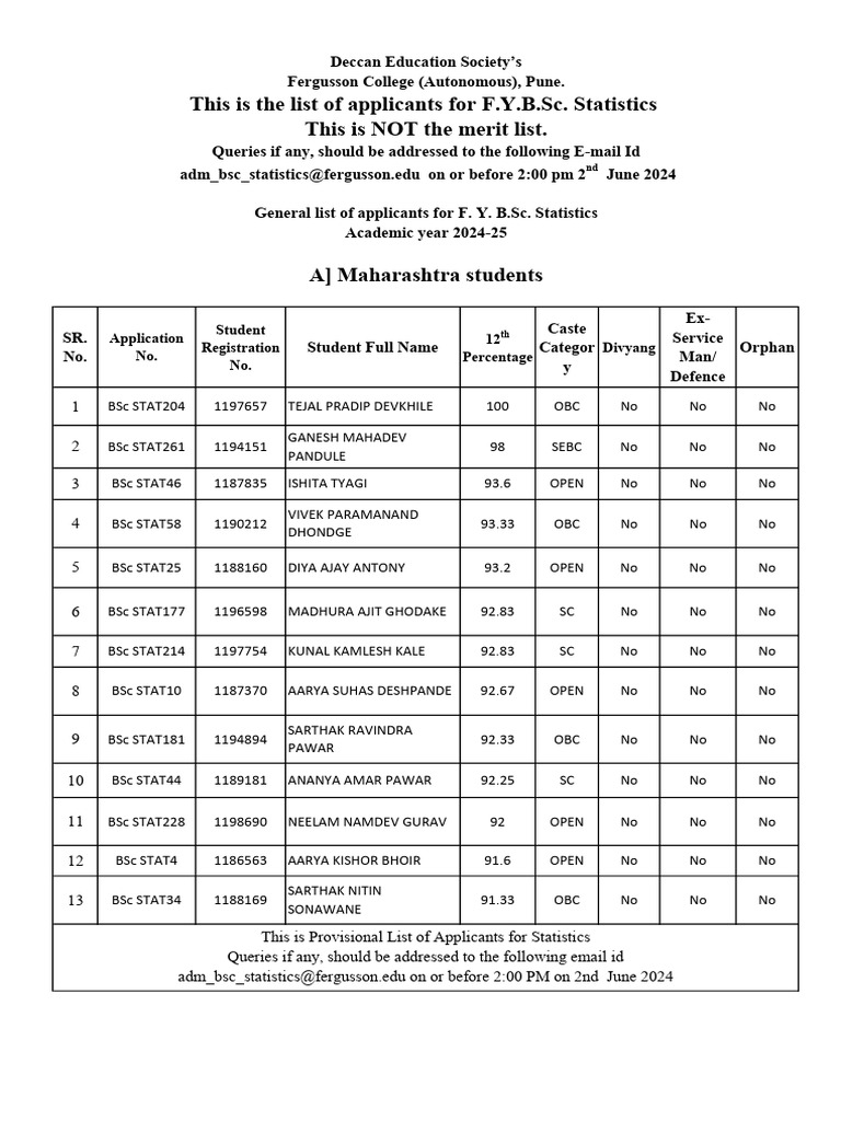 This is the list of applicants for f y b sc statistics this is not the