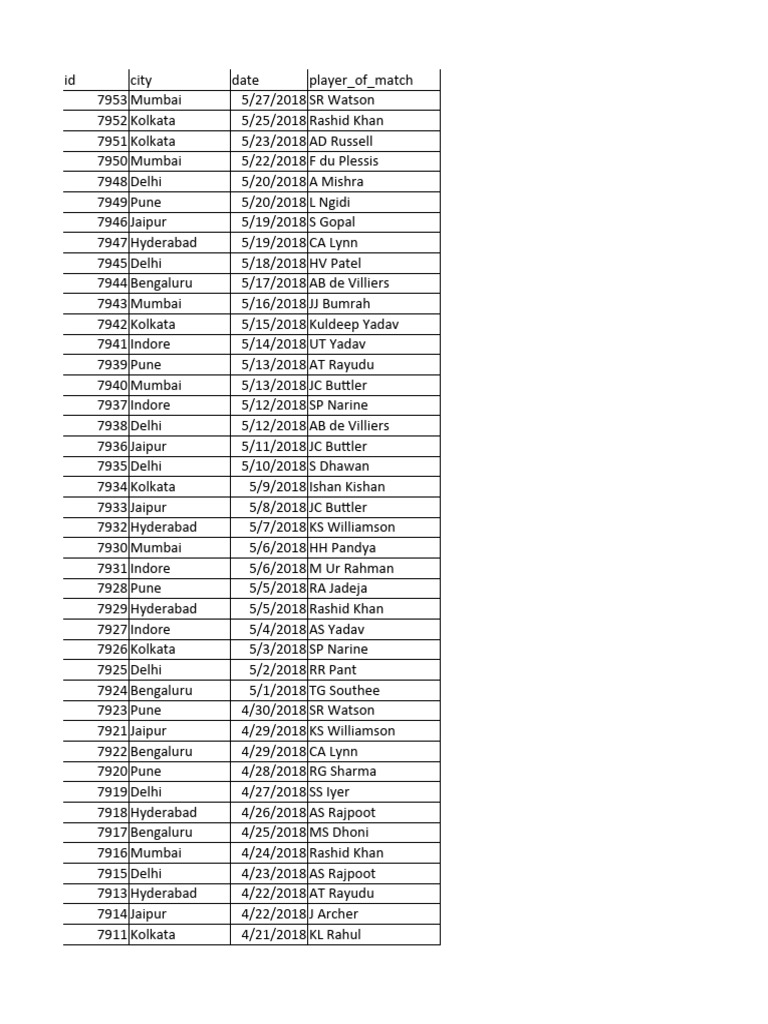 IPL Player of the Match Records | PDF | Athletic Sports | Summer Sports