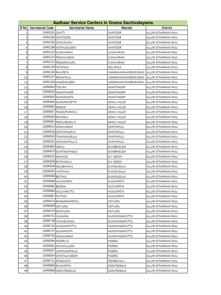 Pincode and Secretariat Codes List | PDF