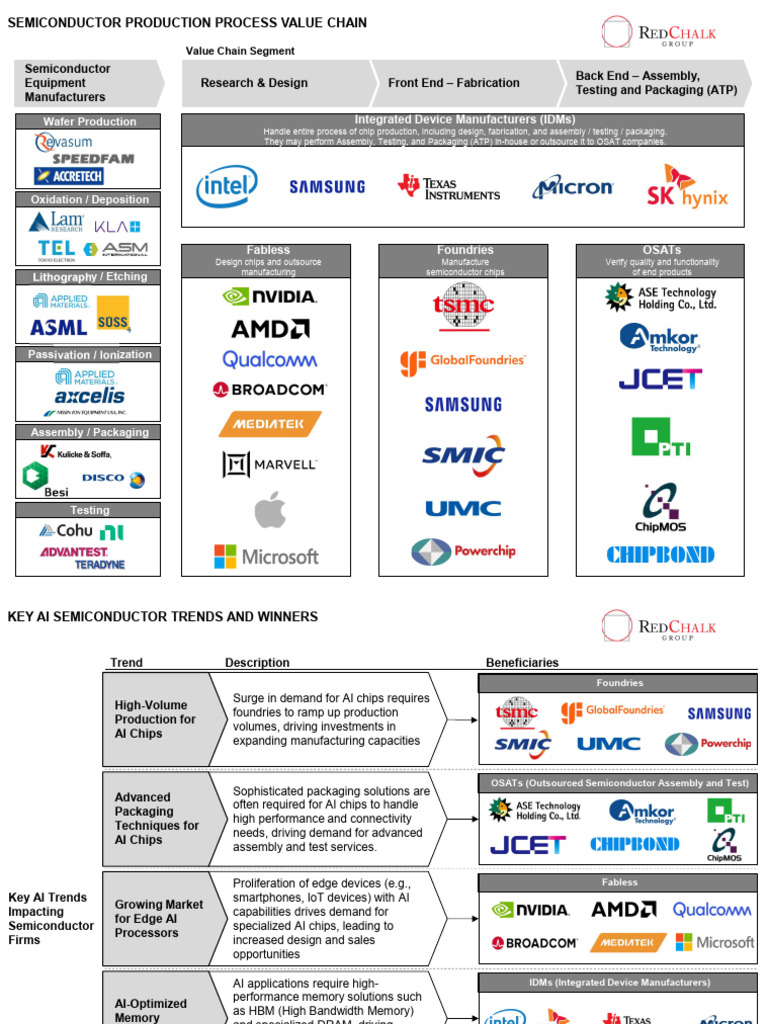 Map of AI Impact On The Semiconductor Value Chain | PDF | Integrated ...
