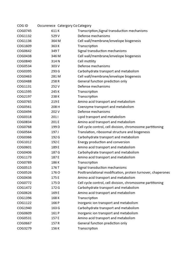 COG Categories and Functions Overview | PDF | Metabolism | Translation ...