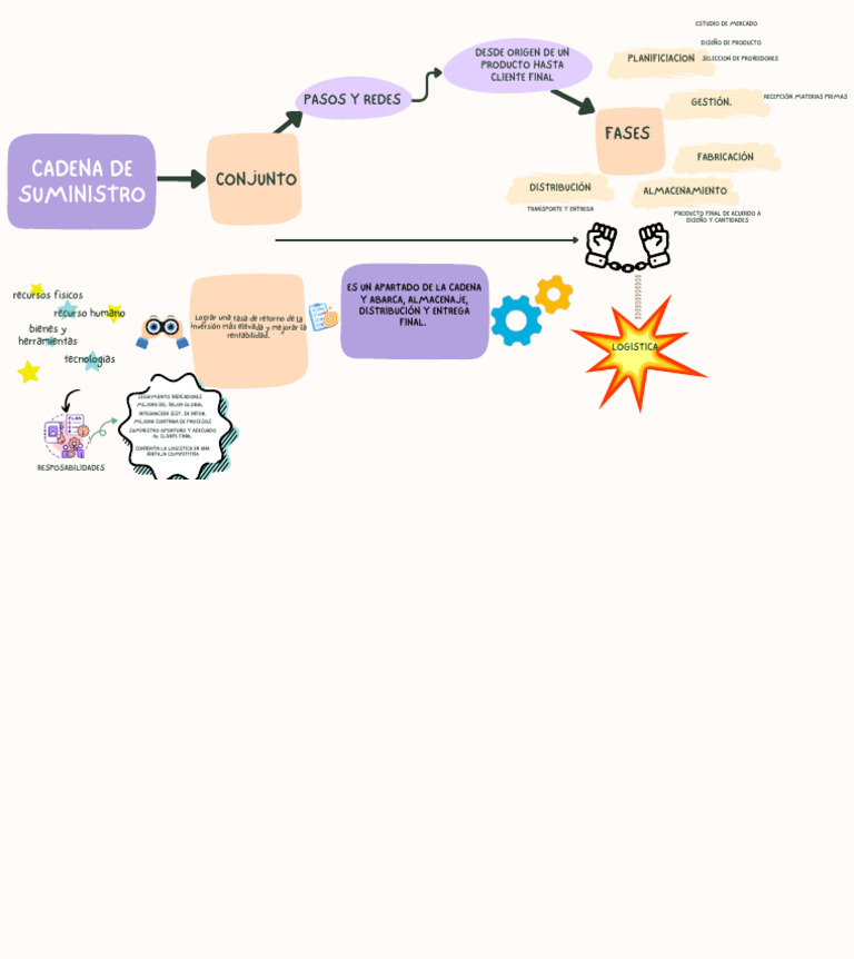 Mapa Mental Cadena de Suministro | PDF | Logística | Procesos de negocio