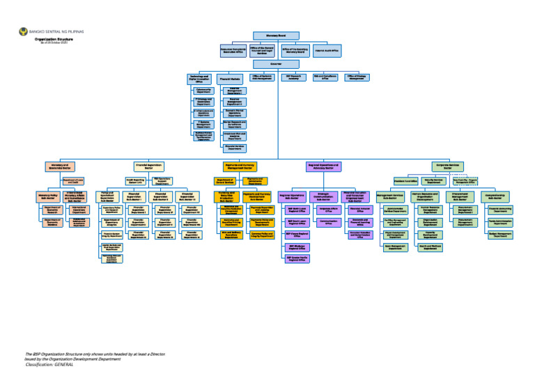 BSP Org Structure | PDF | Money | Currency