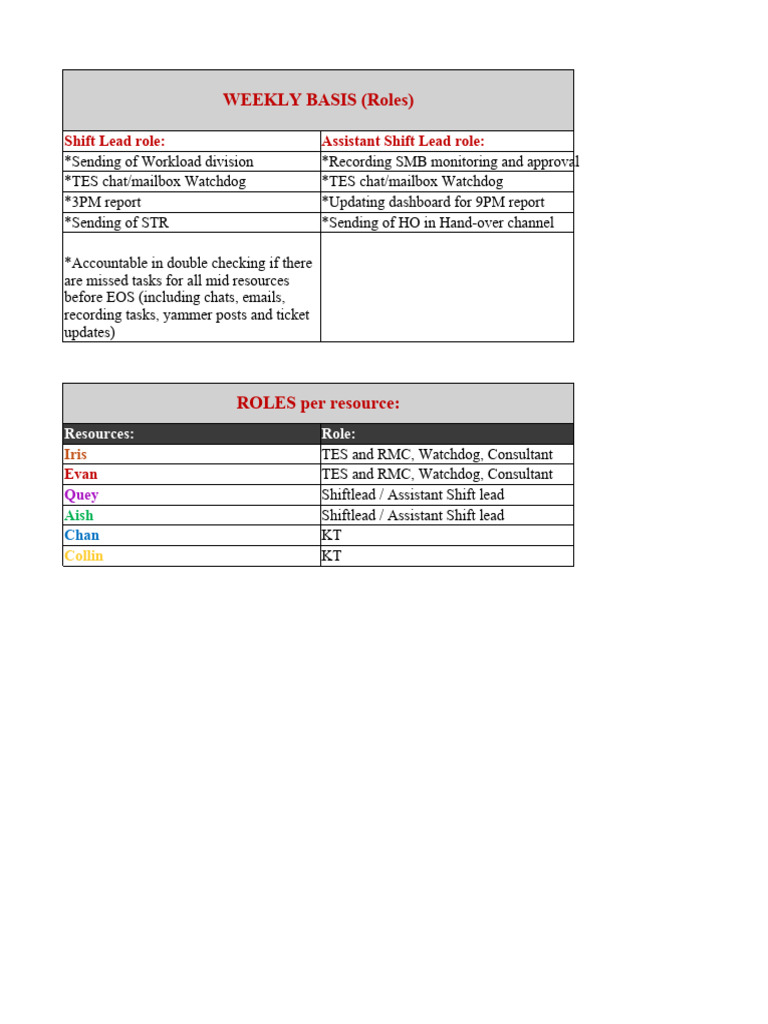 Weekly Shift Roles and Responsibilities | PDF | Foreign Language Studies