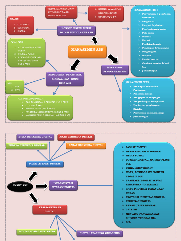 Mind Mapping | PDF