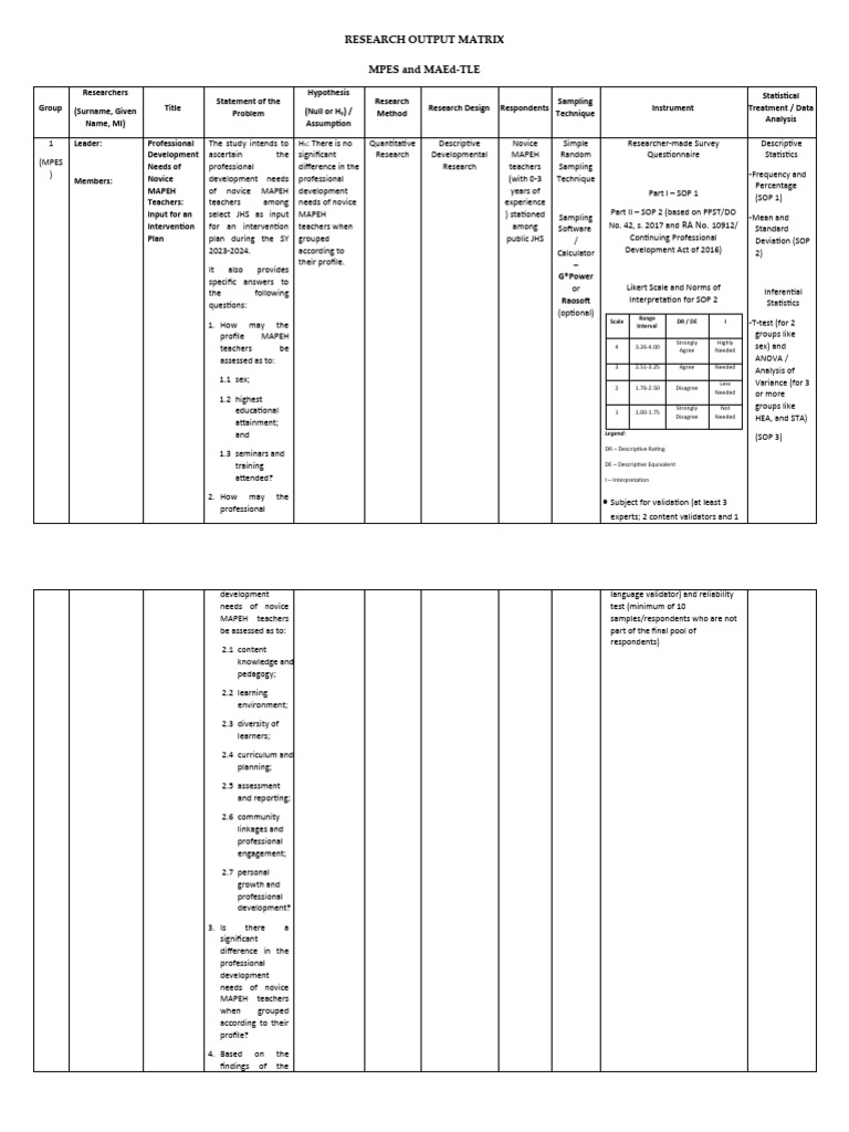 Professional Development Needs of MAPEH Teachers | PDF | Statistics ...