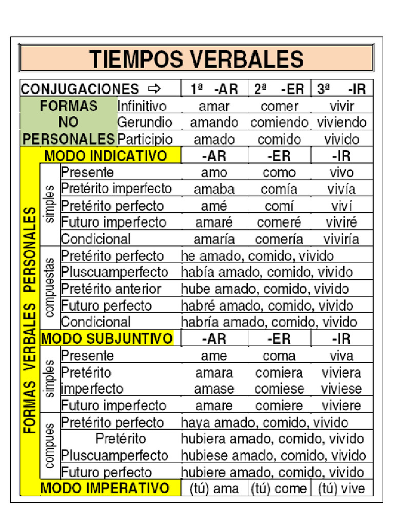 PDF FICHA FORMAS VERBALES VERBOS TABLA RESUMEN | PDF